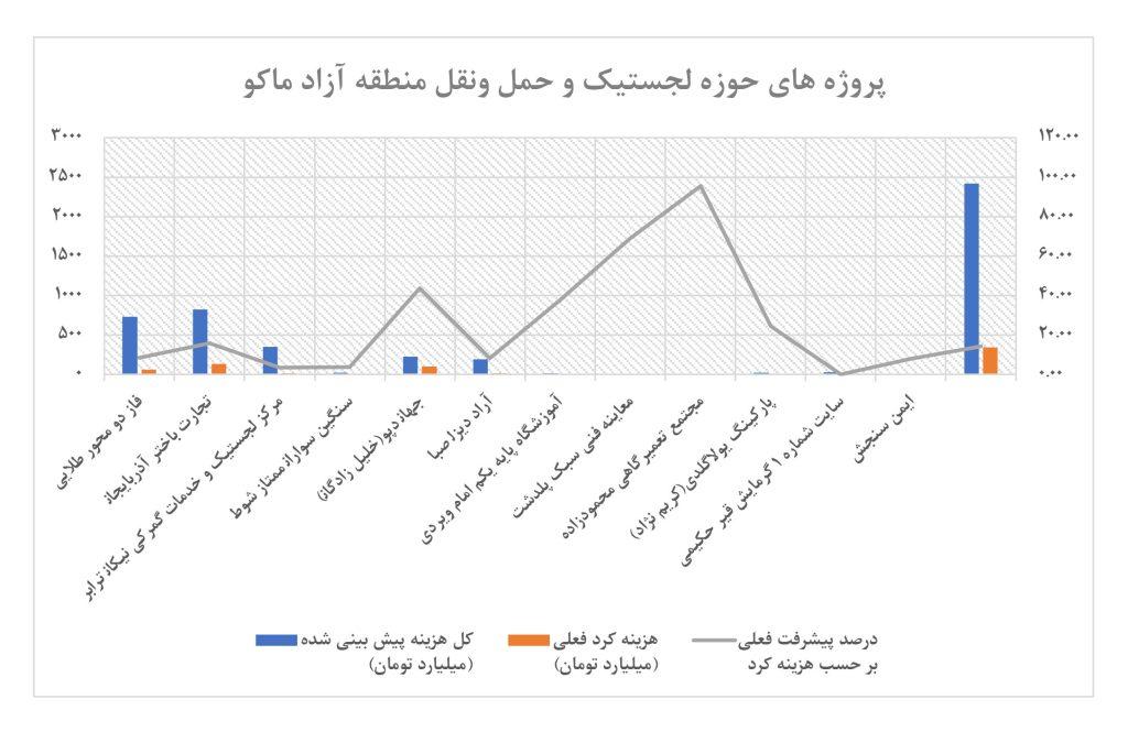 اجرای بالغ بر ۲۴هزار میلیارد ریال طرح لجستیک و حمل و نقل در منطقه آزاد ماکو